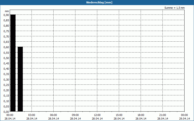 chart