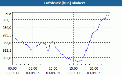 chart