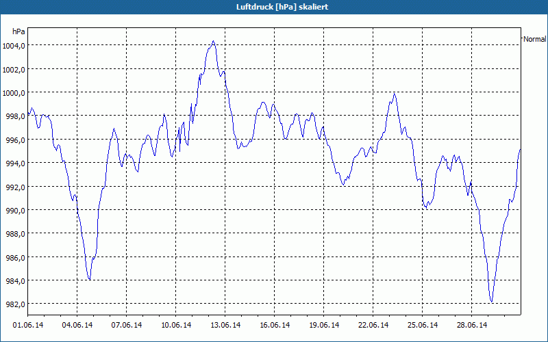 chart