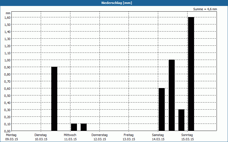chart