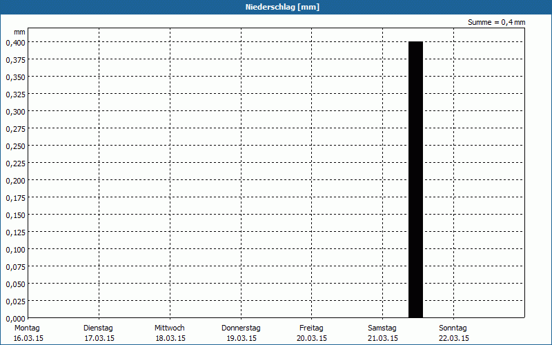 chart