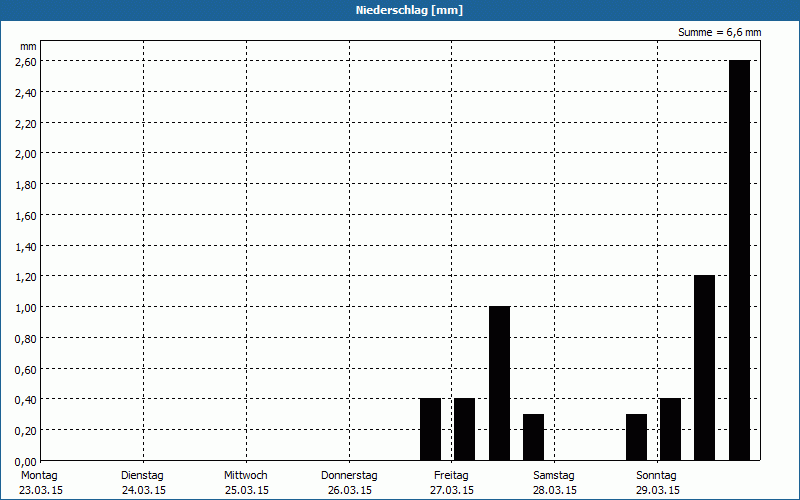 chart