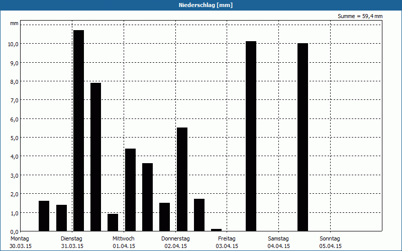 chart