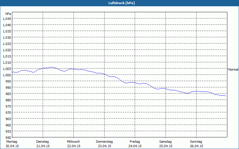 chart