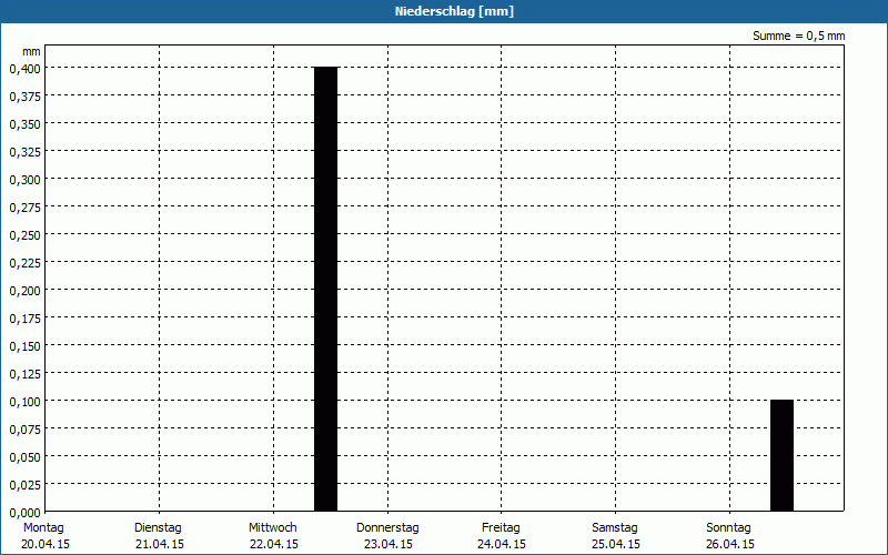 chart