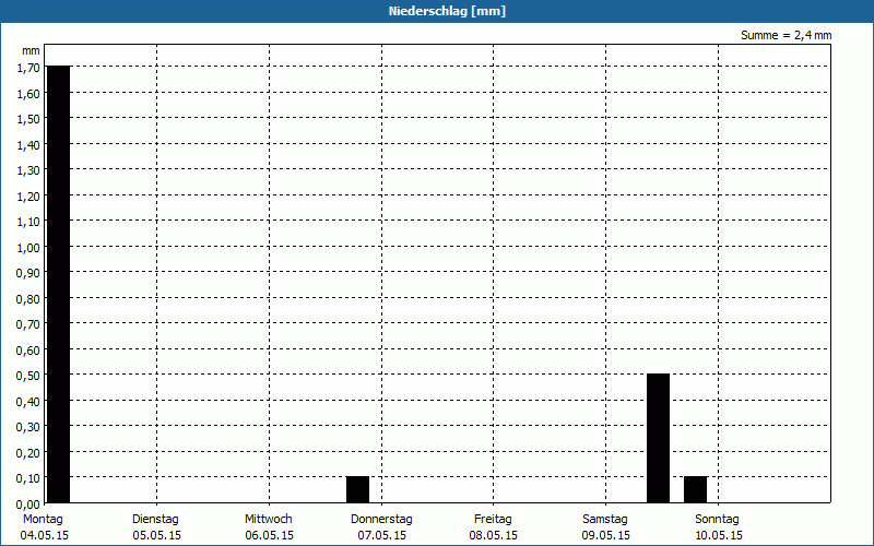 chart