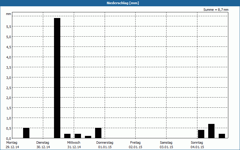 chart