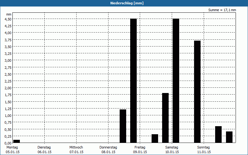chart