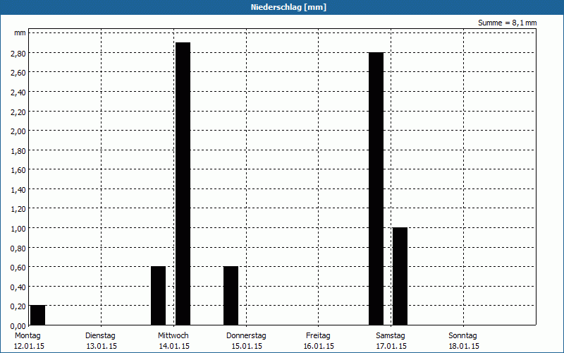 chart