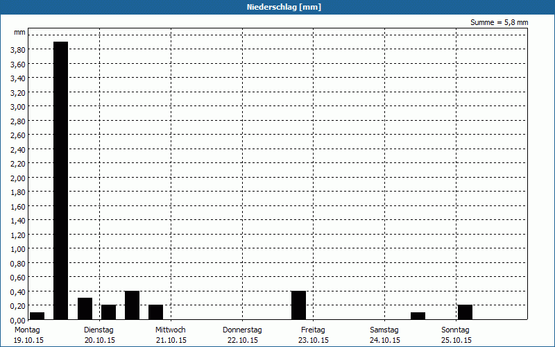 chart