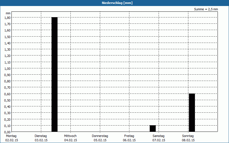 chart