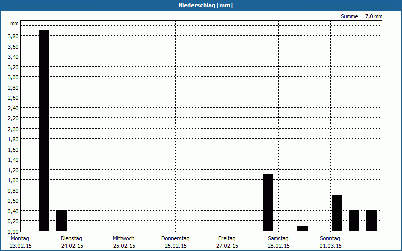 chart