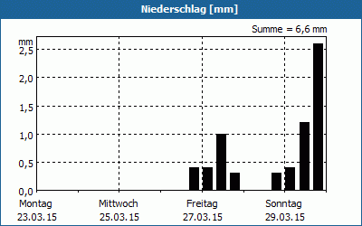 chart
