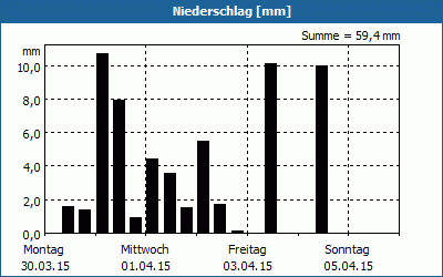 chart