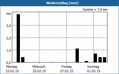 chart