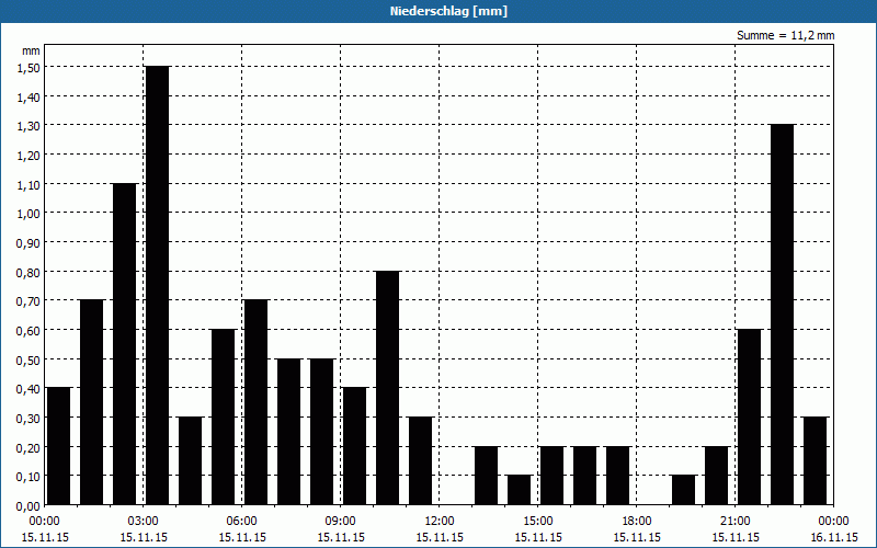 chart