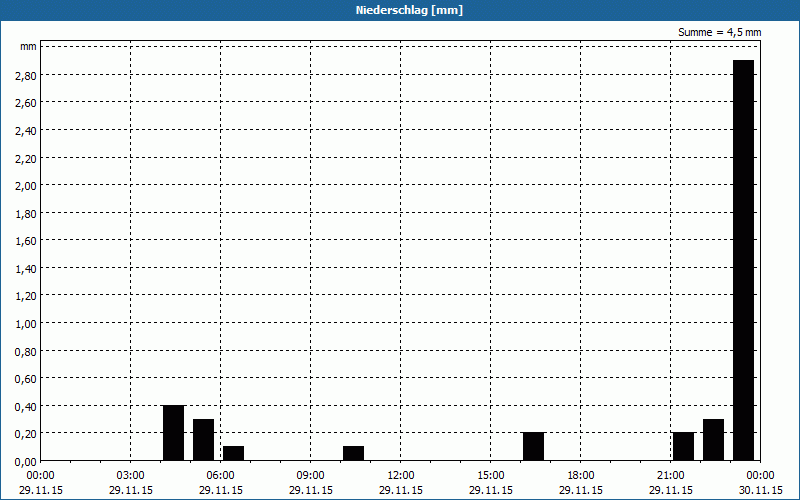 chart