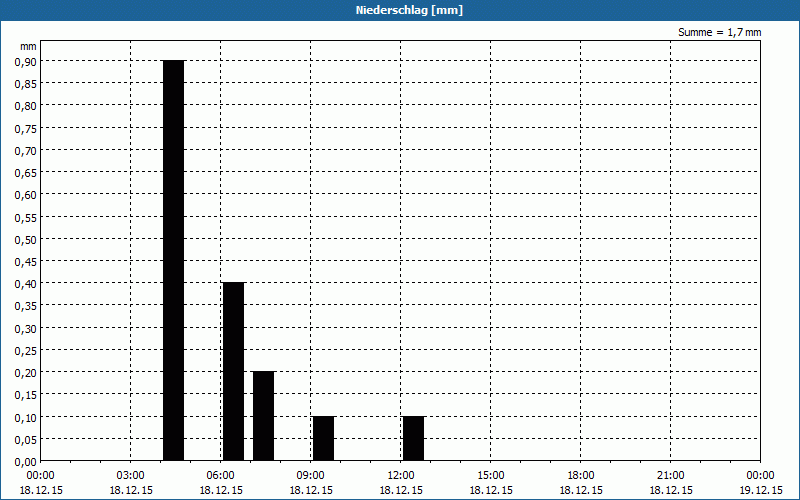 chart