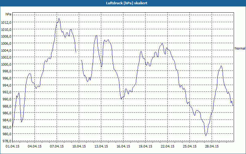 chart