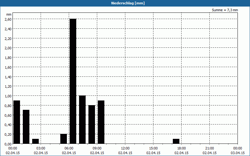 chart