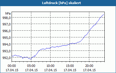 chart