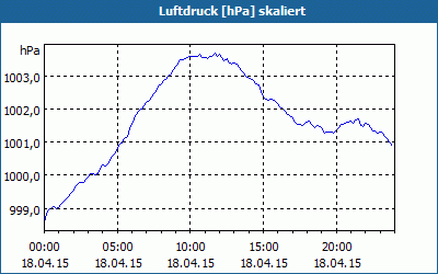 chart