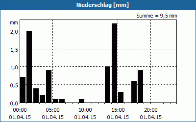 chart
