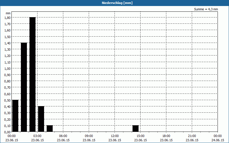 chart