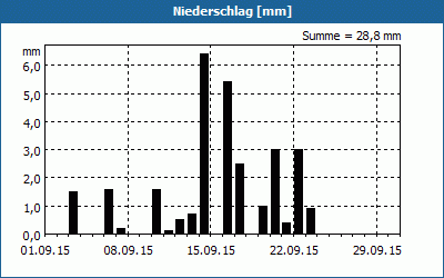 chart