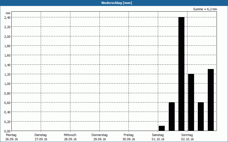 chart