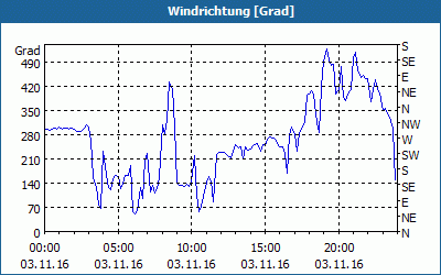 chart