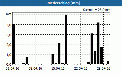 chart