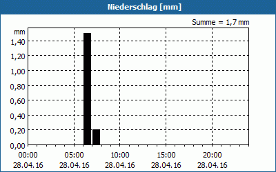 chart