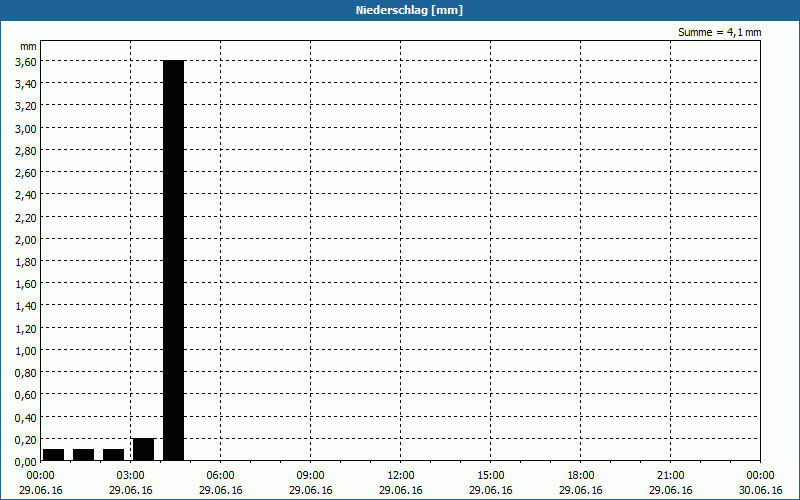 chart