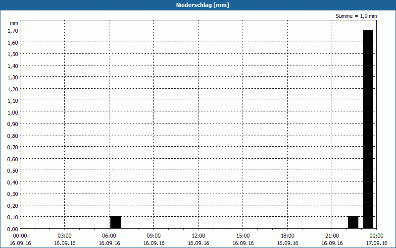 chart