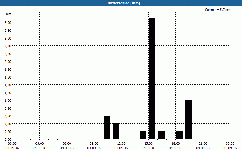 chart
