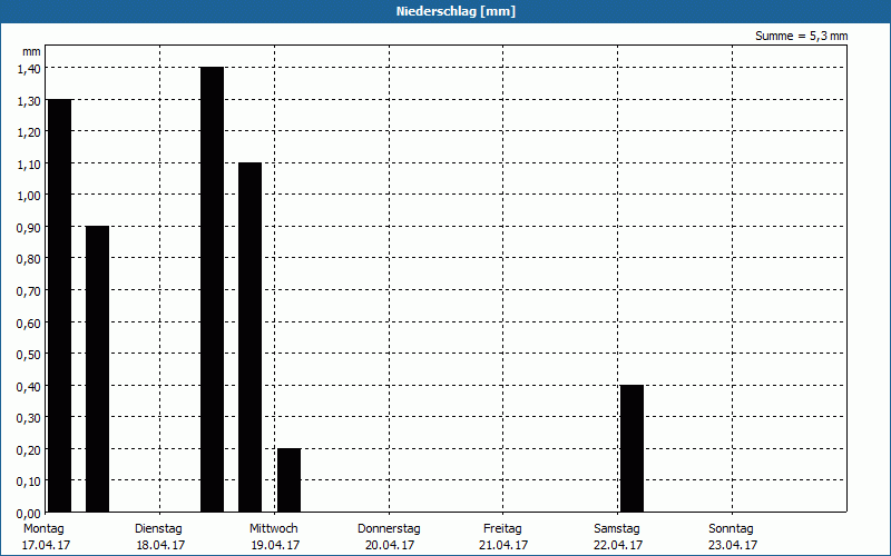 chart
