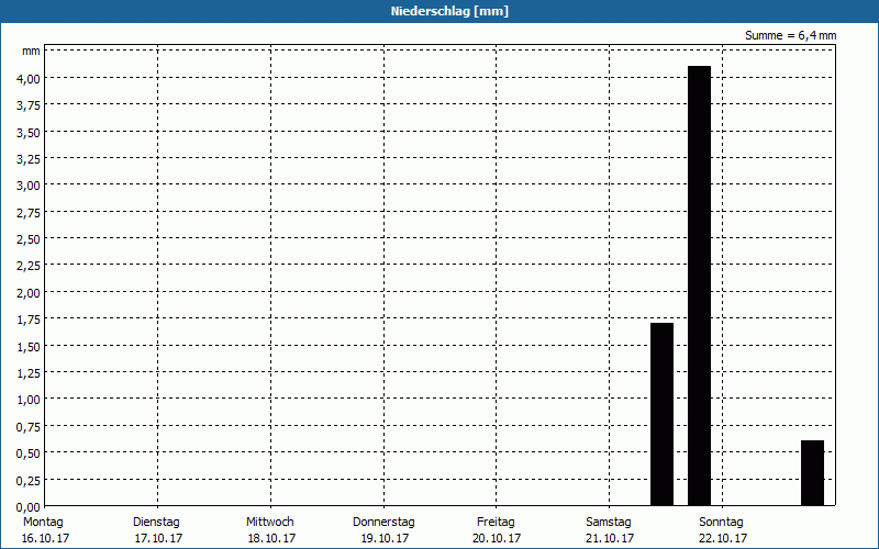 chart