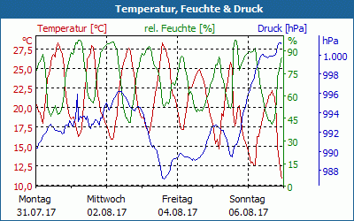 chart