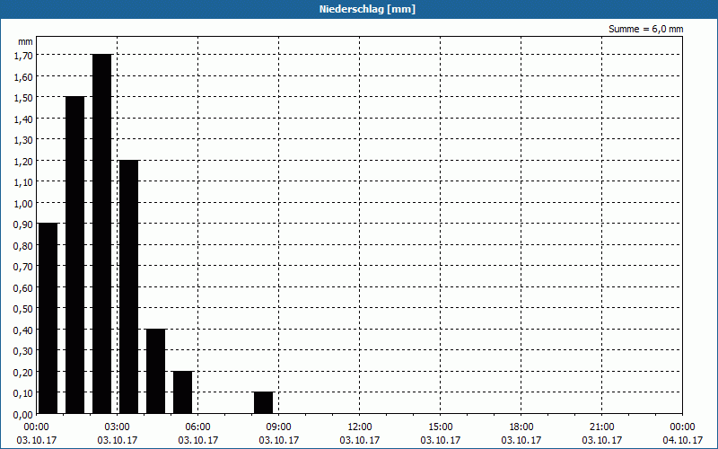 chart