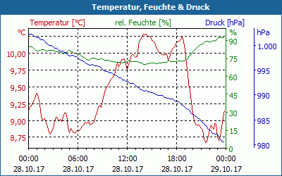 chart