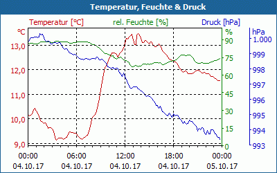 chart