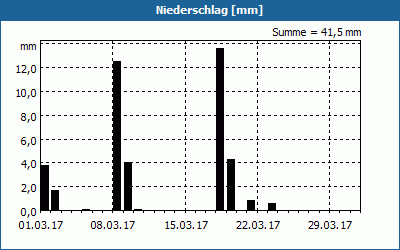 chart
