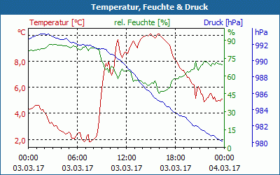 chart