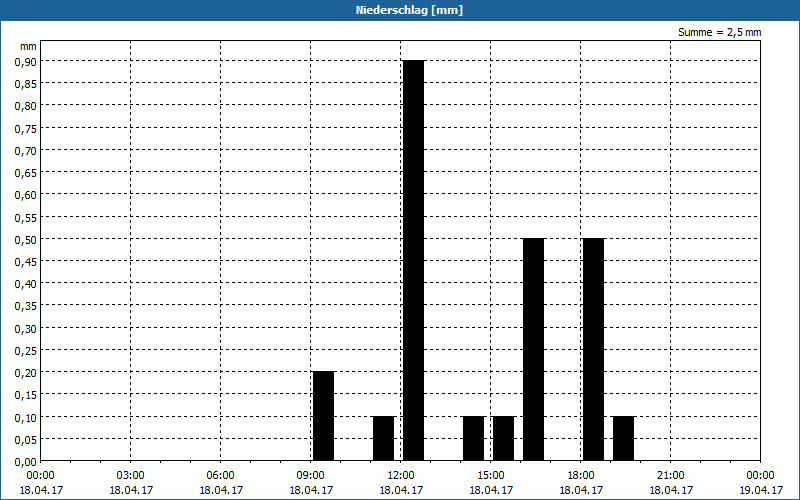 chart