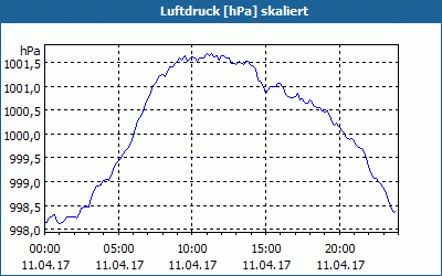 chart