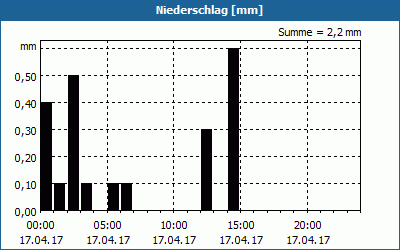 chart