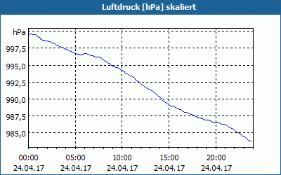 chart