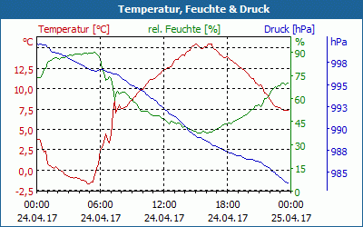 chart