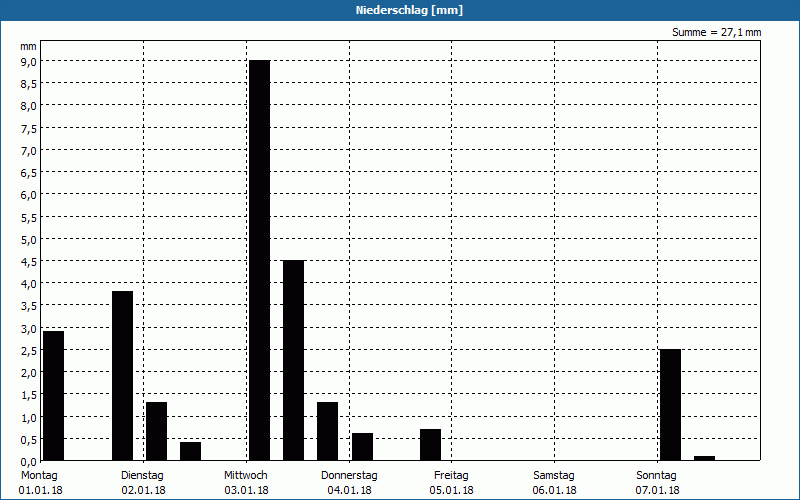 chart